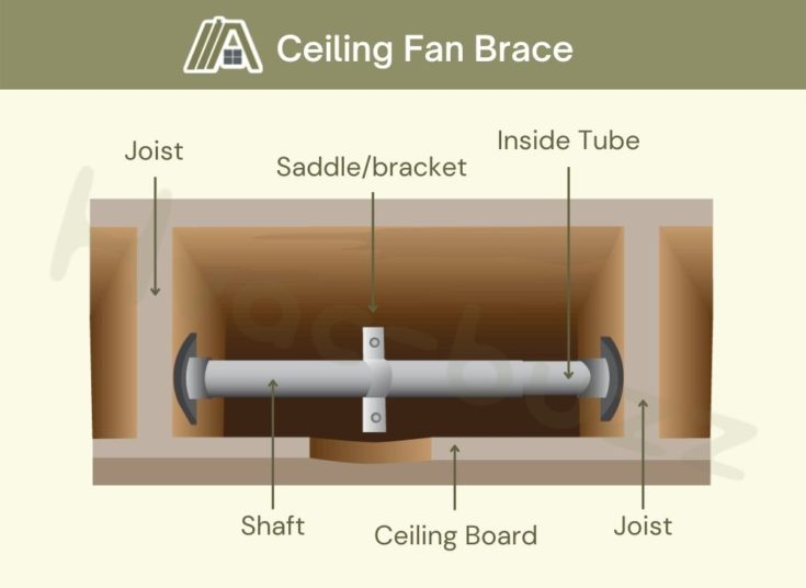 What Is a Ceiling Fan Brace?